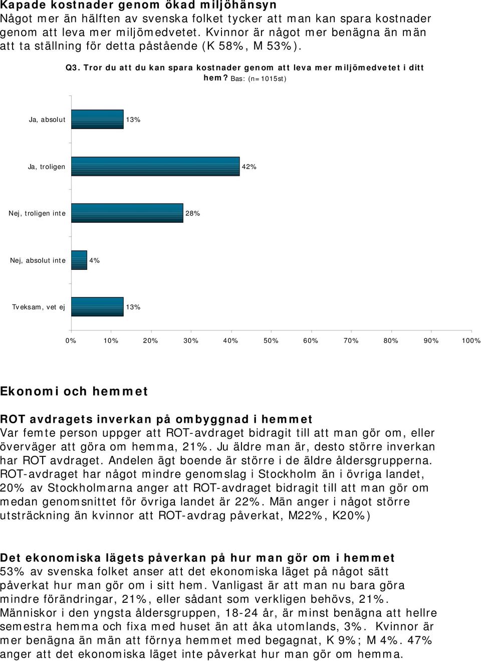 Ja, absolut 13% Ja, troligen 42% Nej, troligen inte 28% Nej, absolut inte 4% Tveksam, vet ej 13% Ekonomi och hemmet ROT avdragets inverkan på ombyggnad i hemmet Var femte person uppger att