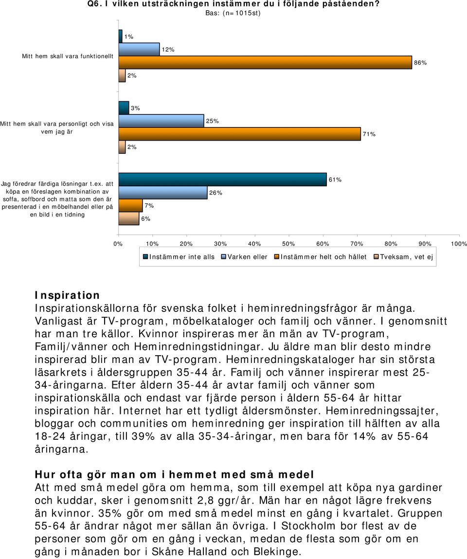 att köpa en föreslagen kombination av soffa, soffbord och matta som den är presenterad i en möbelhandel eller på en bild i en tidning 7% 6% 26% 61% Instämmer inte alls Varken eller Instämmer helt och