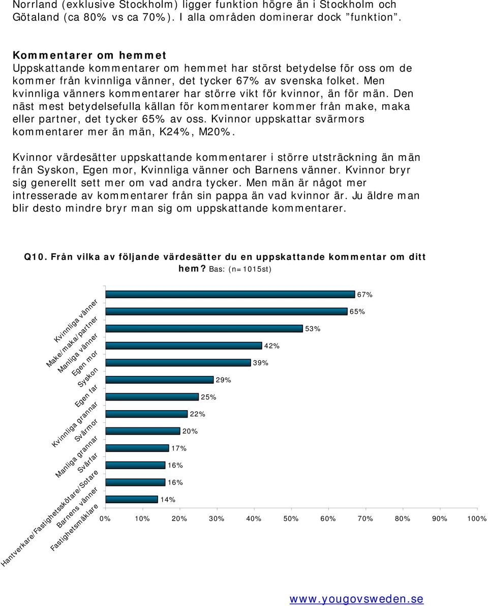 Men kvinnliga vänners kommentarer har större vikt för kvinnor, än för män. Den näst mest betydelsefulla källan för kommentarer kommer från make, maka eller partner, det tycker 65% av oss.