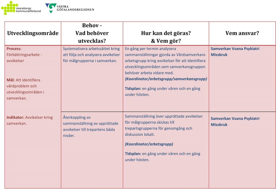 (Koordinator/arbetsgrupp/samverkansgrupp) Tidsplan: en gång under våren och en gång under hösten. Indikator: Avvikelser kring samverkan.