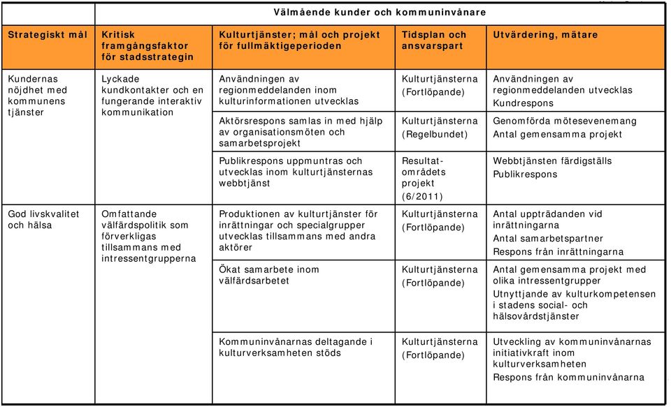 utvecklas Kundrespons Genomförda mötesevenemang Antal gemensamma projekt Publikrespons uppmuntras och utvecklas inom kulturtjänsternas webbtjänst Resultatområdets projekt (6/2011) Webbtjänsten