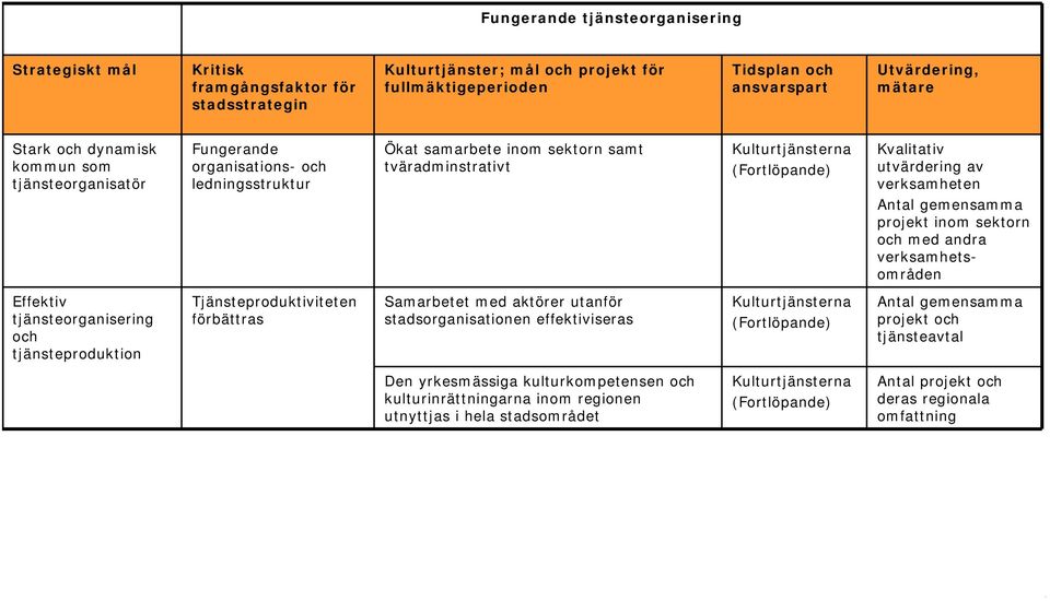 verksamhetsområden Effektiv tjänsteorganisering och tjänsteproduktion Tjänsteproduktiviteten förbättras Samarbetet med aktörer utanför stadsorganisationen Antal