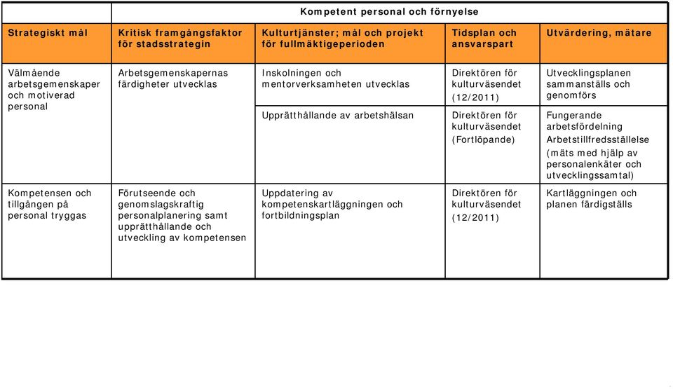 Arbetstillfredsställelse (mäts med hjälp av personalenkäter och utvecklingssamtal) Kompetensen och tillgången på personal tryggas Förutseende och genomslagskraftig