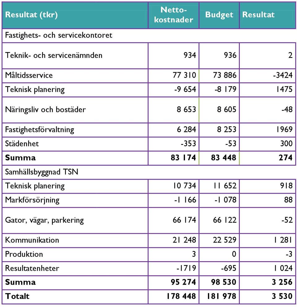 Summa 8 174 8 448 274 TSN Teknisk planering 10 74 11 652 918 Markförsörjning -1 166-1 078 88 Gator, vägar, parkering 66 174