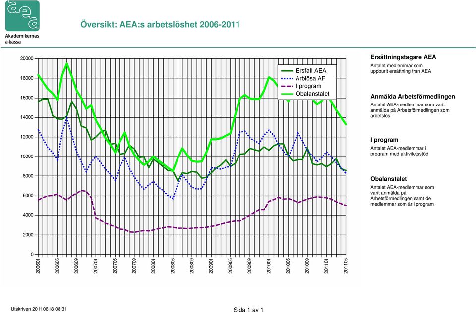 arbetslös I program Antalet AEA-medlemmar i program med aktivitetsstöd Obalanstalet Antalet AEA-medlemmar