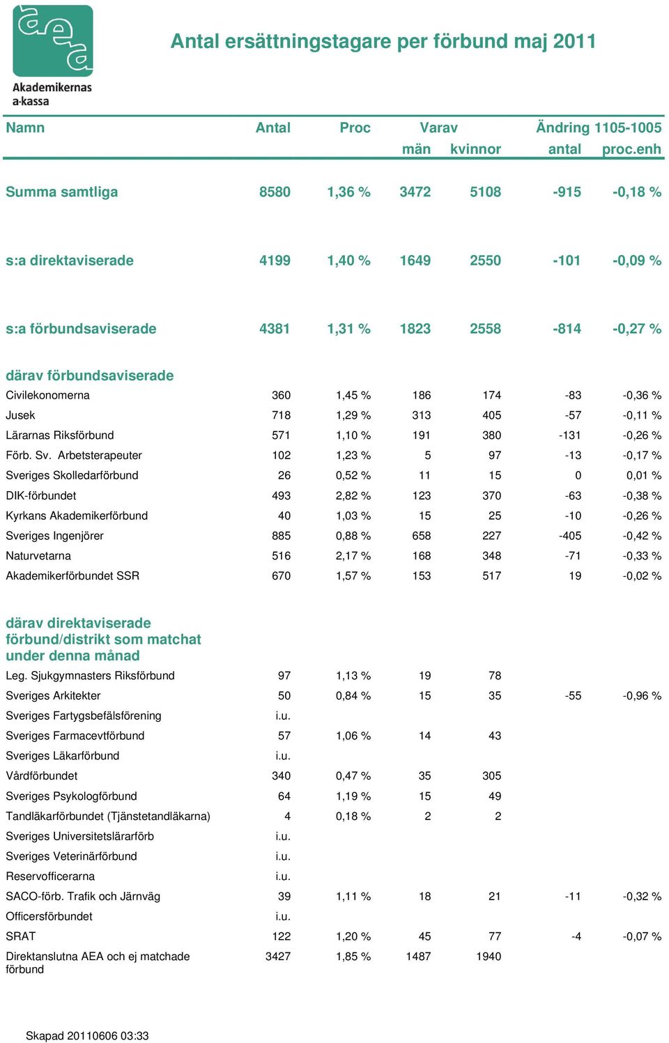 Civilekonomerna 360 1,45 % 186 174-83 -0,36 % Jusek 718 1,29 % 313 405-57 -0,11 % Lärarnas Riksförbund 571 1,10 % 191 380-131 -0,26 % Förb. Sv.