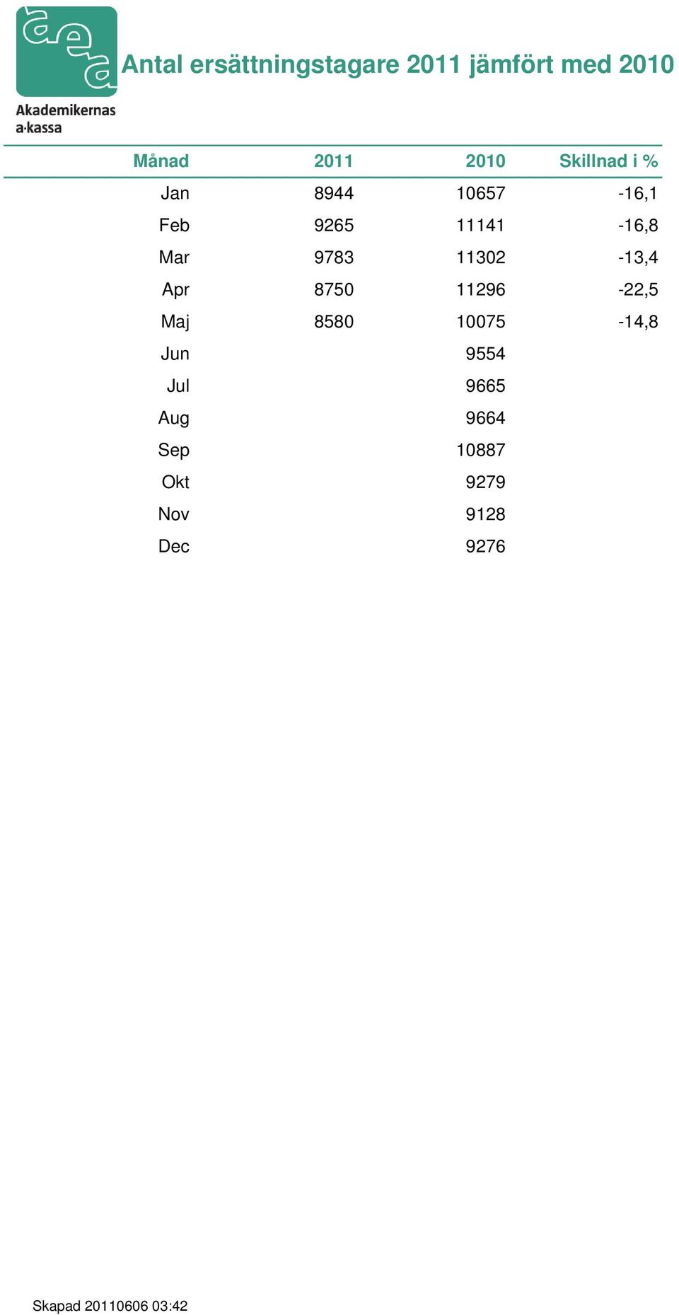 11302-13,4 Apr 8750 11296-22,5 Maj 8580 10075-14,8 Jun 9554 Jul