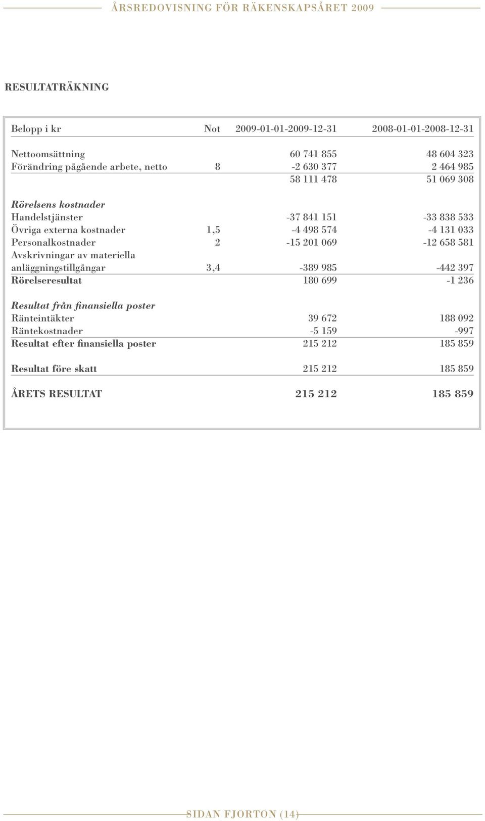 Personalkostnader 2-15 201 069-12 658 581 Avskrivningar av materiella anläggningstillgångar 3,4-389 985-442 397 Rörelseresultat 180 699-1 236 Resultat från finansiella poster