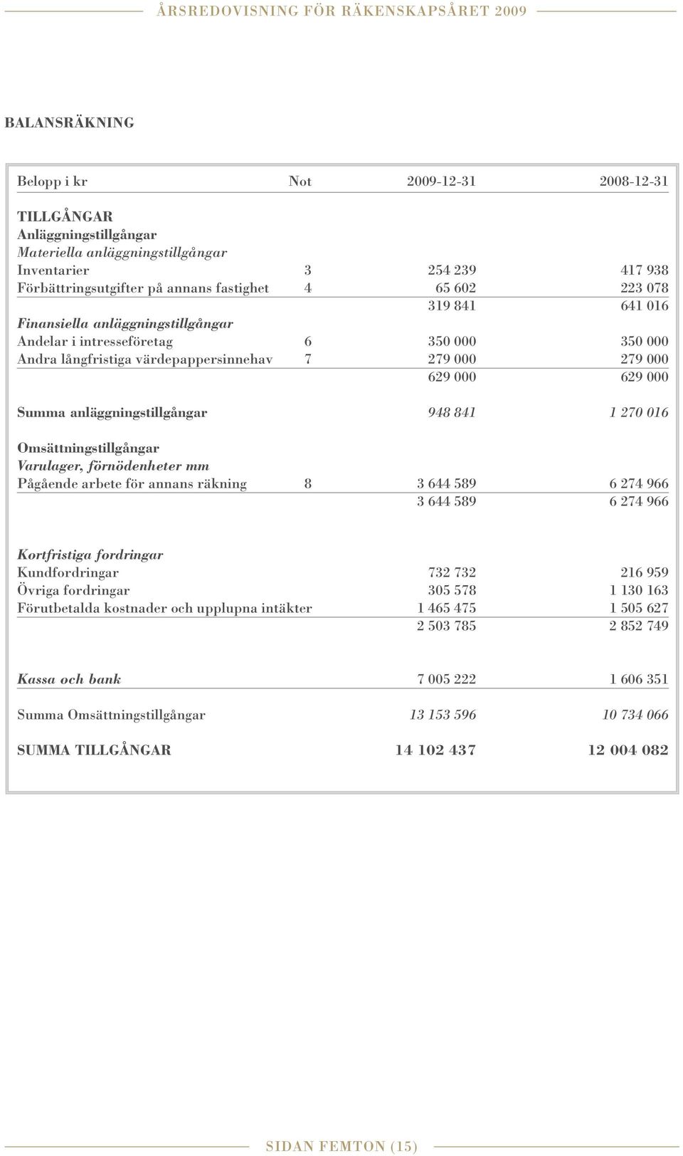 000 279 000 629 000 629 000 Summa anläggningstillgångar 948 841 1 270 016 Omsättningstillgångar Varulager, förnödenheter mm Pågående arbete för annans räkning 8 3 644 589 6 274 966 3 644 589 6 274