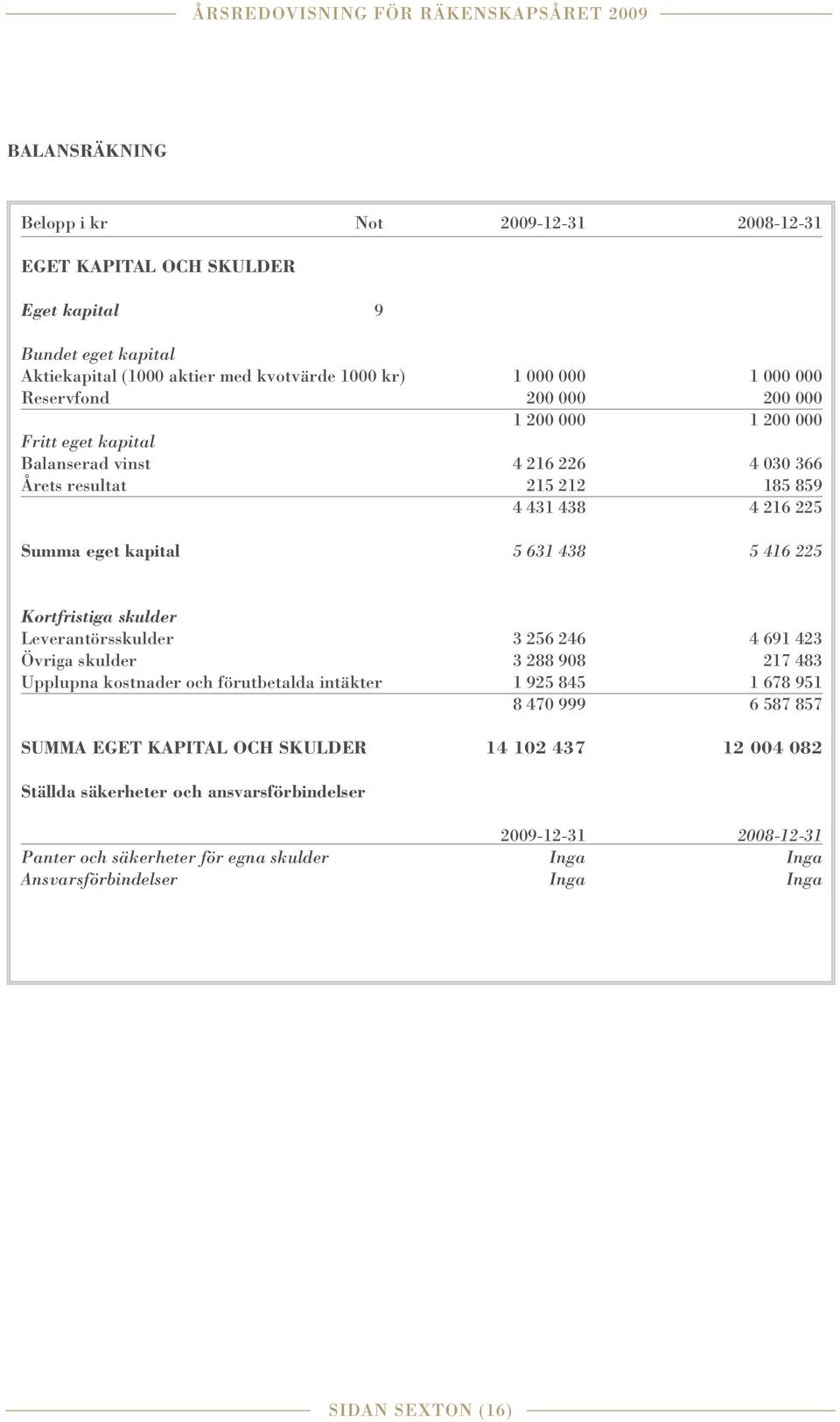 438 5 416 225 Kortfristiga skulder Leverantörsskulder 3 256 246 4 691 423 Övriga skulder 3 288 908 217 483 Upplupna kostnader och förutbetalda intäkter 1 925 845 1 678 951 8 470 999 6 587 857 Summa
