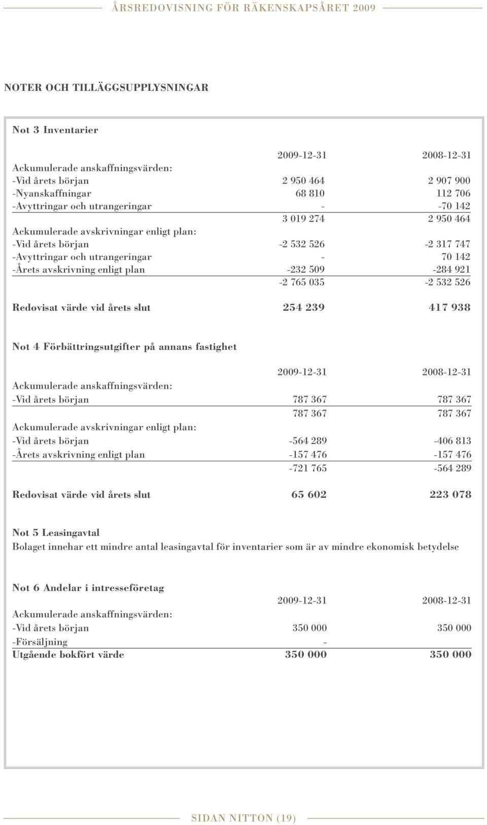 -Årets avskrivning enligt plan -232 509-284 921-2 765 035-2 532 526 Redovisat värde vid årets slut 254 239 417 938 Not 4 Förbättringsutgifter på annans fastighet 2009-12-31 2008-12-31 Ackumulerade