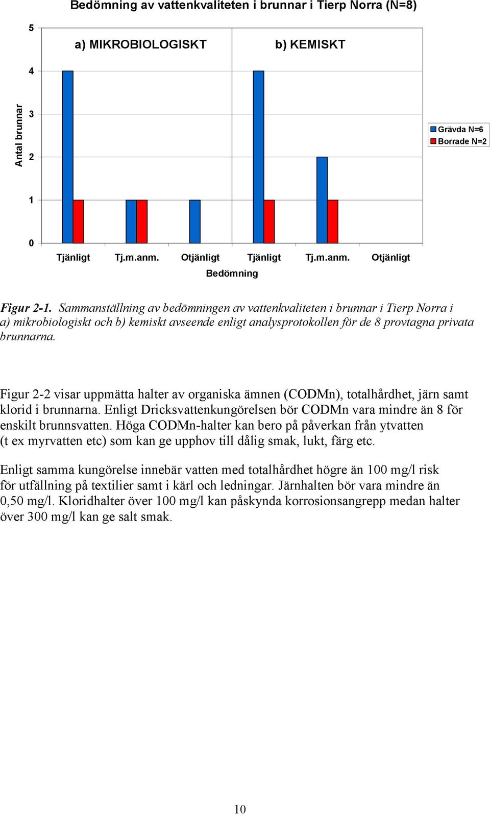 Figur 2-2 visar uppmätta halter av organiska ämnen (CODMn), totalhårdhet, järn samt klorid i brunnarna. Enligt Dricksvattenkungörelsen bör CODMn vara mindre än 8 för enskilt brunnsvatten.