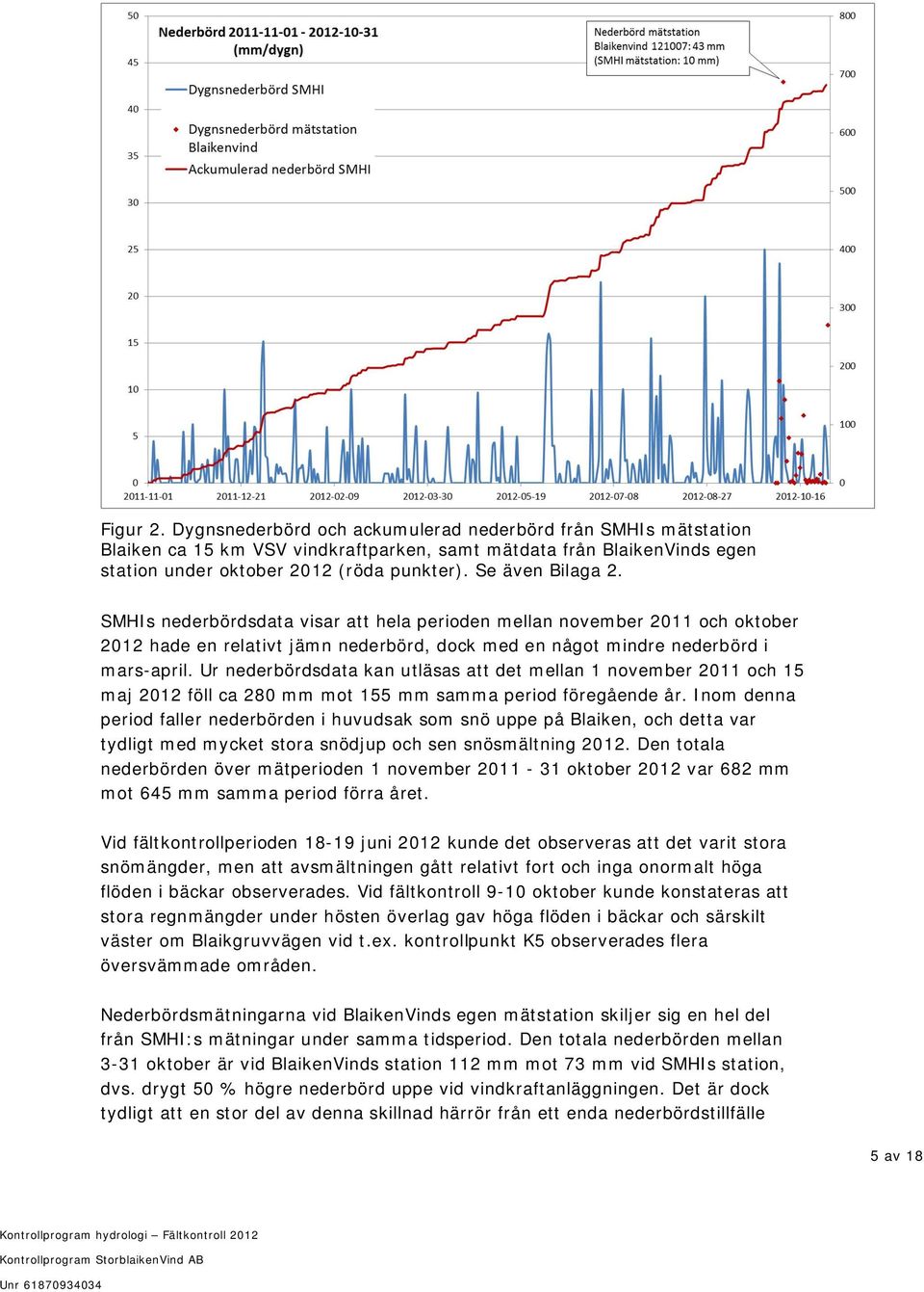 Ur nederbördsdata kan utläsas att det mellan 1 november 2011 och 15 maj 2012 föll ca 280 mm mot 155 mm samma period föregående år.