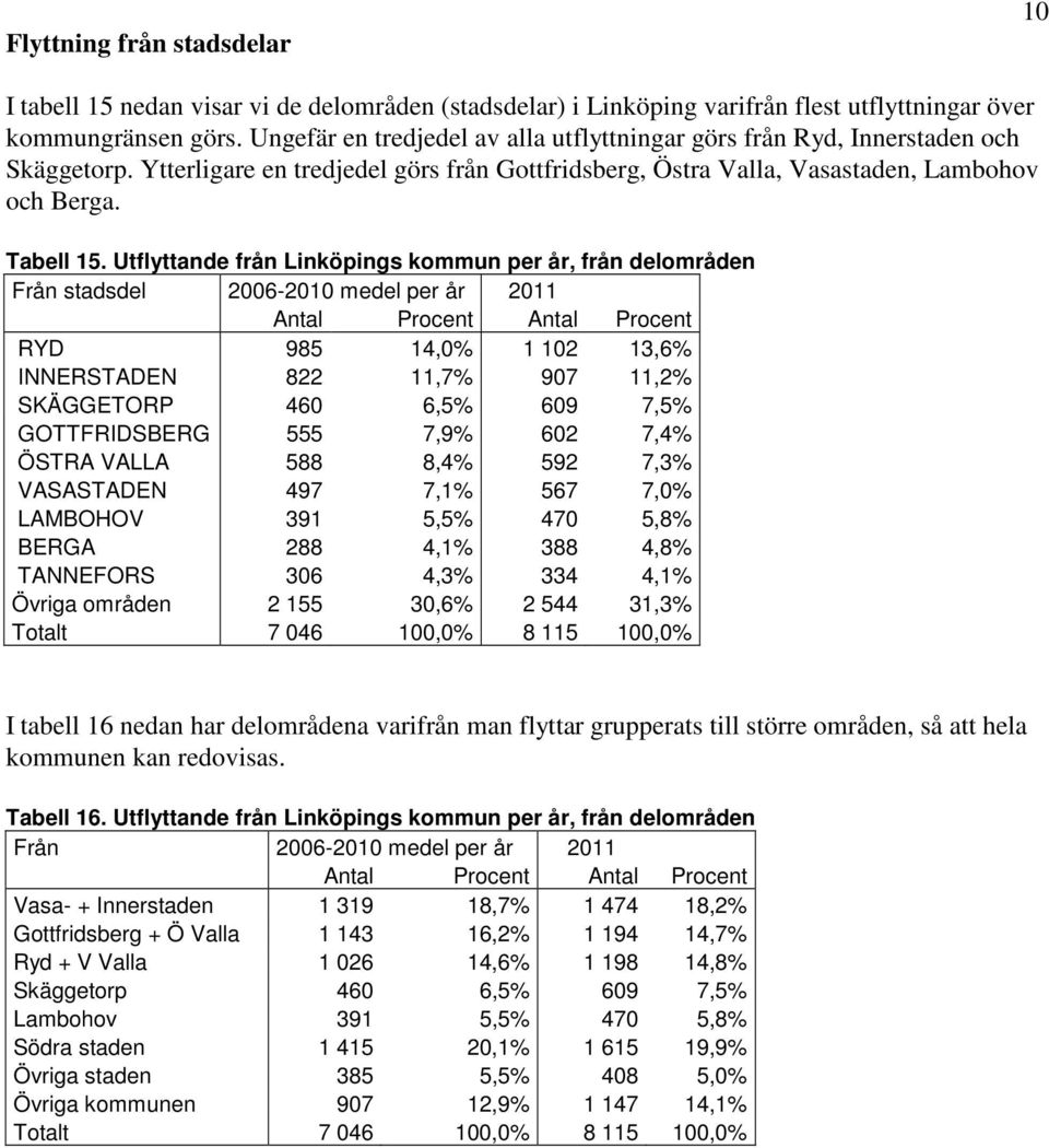 Utflyttande från Linköpings kommun per år, från delområden Från stadsdel 2006-2010 medel per år 2011 Antal Procent Antal Procent RYD 985 14,0% 1 102 13,6% INNERSTADEN 822 11,7% 907 11,2% SKÄGGETORP
