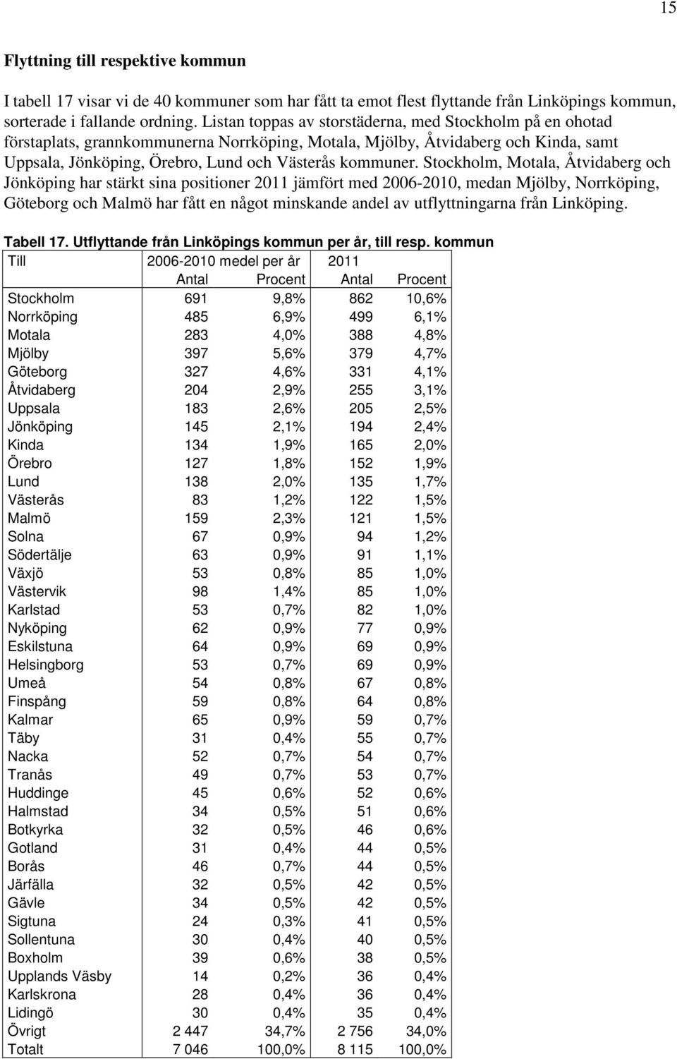 Stockholm, Motala, Åtvidaberg och Jönköping har stärkt sina positioner 2011 jämfört med 2006-2010, medan Mjölby, Norrköping, Göteborg och Malmö har fått en något minskande andel av utflyttningarna