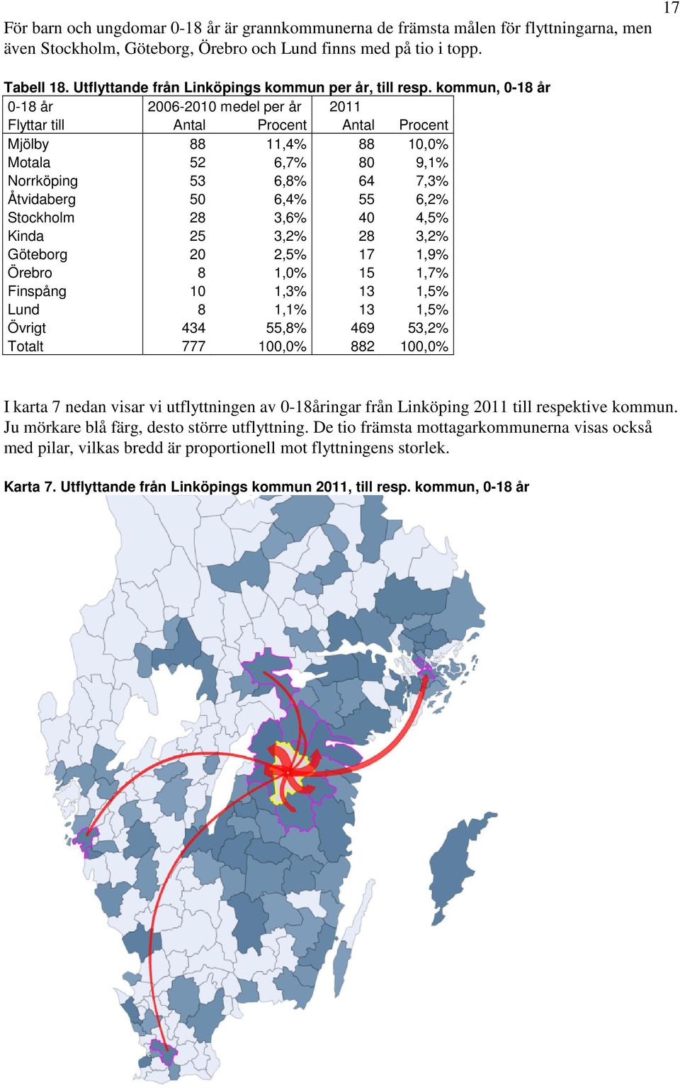 kommun, 0-18 år 0-18 år 2006-2010 medel per år 2011 Flyttar till Antal Procent Antal Procent Mjölby 88 11,4% 88 10,0% Motala 52 6,7% 80 9,1% Norrköping 53 6,8% 64 7,3% Åtvidaberg 50 6,4% 55 6,2%