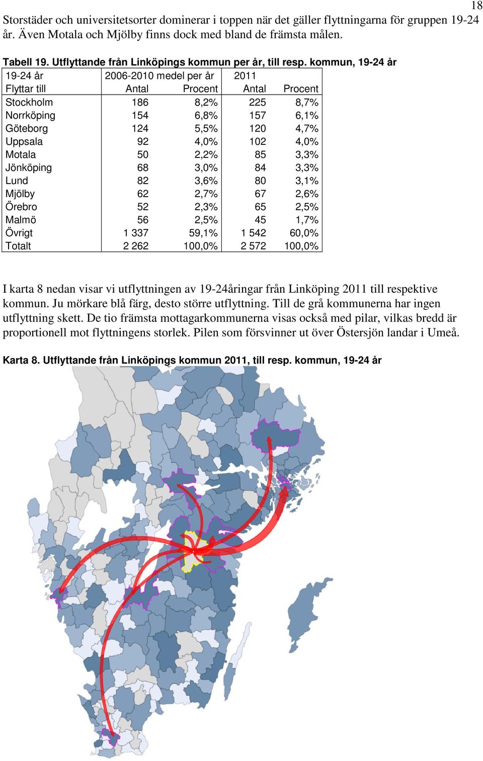 kommun, 19-24 år 19-24 år 2006-2010 medel per år 2011 Flyttar till Antal Procent Antal Procent Stockholm 186 8,2% 225 8,7% Norrköping 154 6,8% 157 6,1% Göteborg 124 5,5% 120 4,7% Uppsala 92 4,0% 102