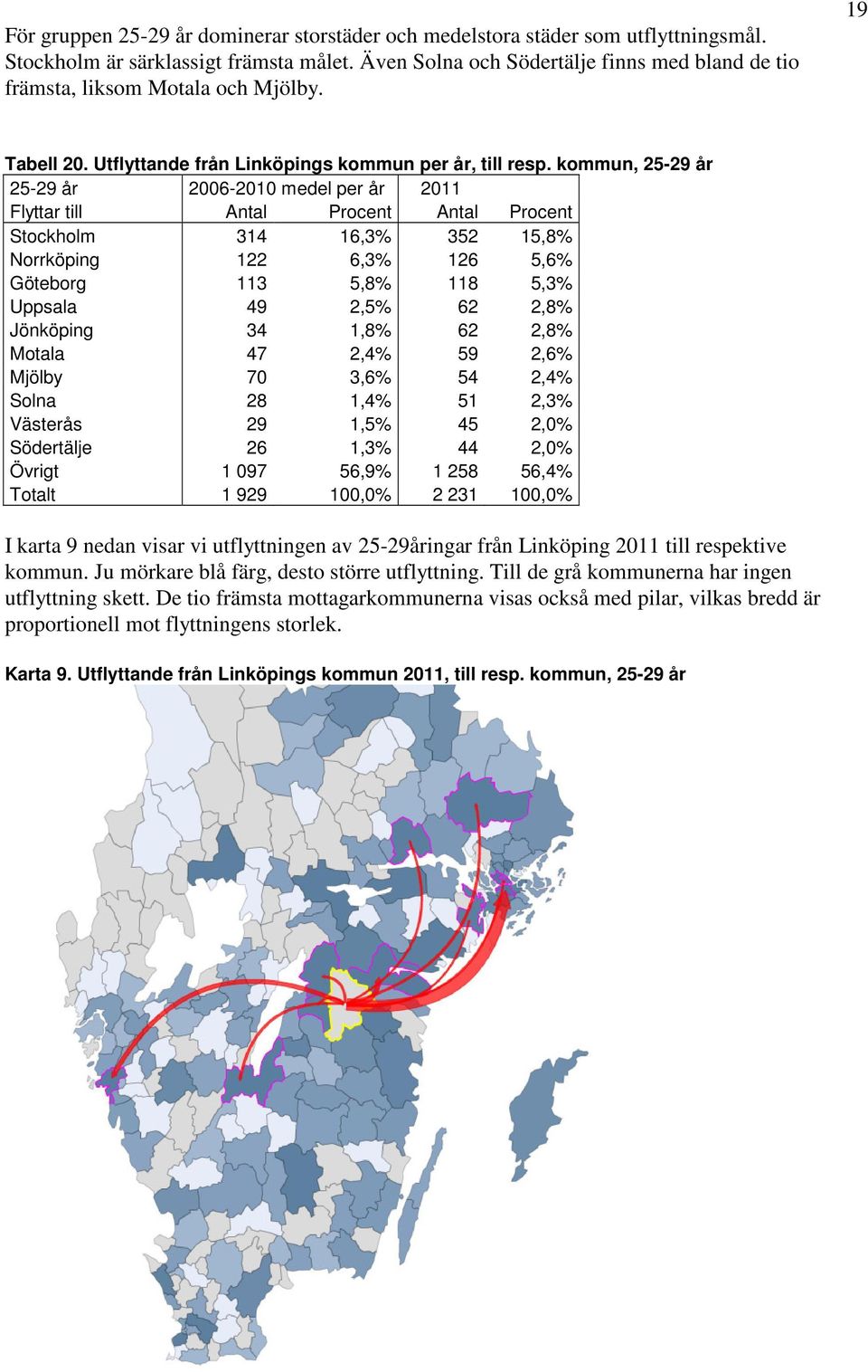 kommun, 25-29 år 25-29 år 2006-2010 medel per år 2011 Flyttar till Antal Procent Antal Procent Stockholm 314 16,3% 352 15,8% Norrköping 122 6,3% 126 5,6% Göteborg 113 5,8% 118 5,3% Uppsala 49 2,5% 62