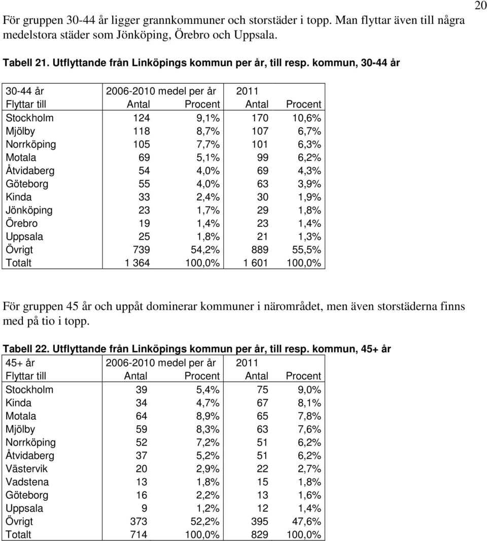 kommun, 30-44 år 30-44 år 2006-2010 medel per år 2011 Flyttar till Antal Procent Antal Procent Stockholm 124 9,1% 170 10,6% Mjölby 118 8,7% 107 6,7% Norrköping 105 7,7% 101 6,3% Motala 69 5,1% 99