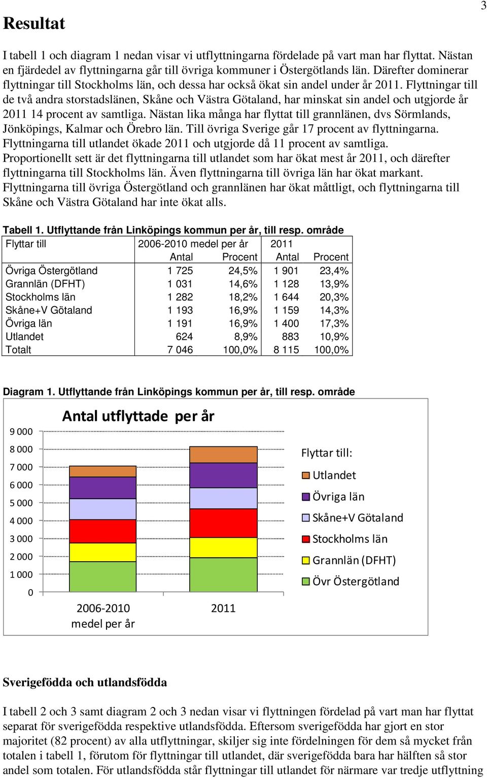 Flyttningar till de två andra storstadslänen, Skåne och Västra Götaland, har minskat sin andel och utgjorde år 2011 14 procent av samtliga.