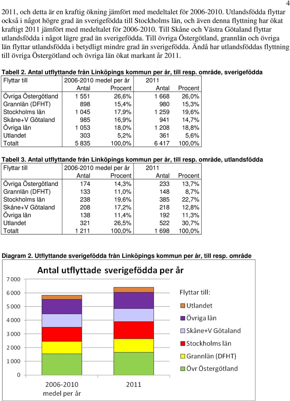 Till Skåne och Västra Götaland flyttar utlandsfödda i något lägre grad än sverigefödda. Till övriga Östergötland, grannlän och övriga län flyttar utlandsfödda i betydligt mindre grad än sverigefödda.