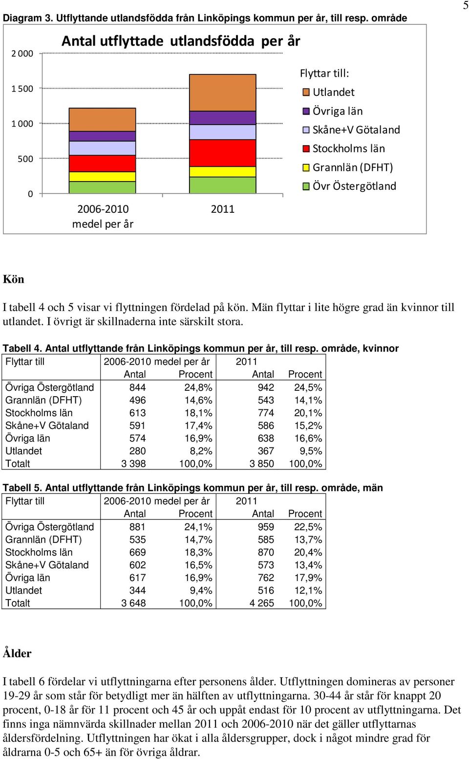 Kön I tabell 4 och 5 visar vi flyttningen fördelad på kön. Män flyttar i lite högre grad än kvinnor till utlandet. I övrigt är skillnaderna inte särskilt stora. Tabell 4.