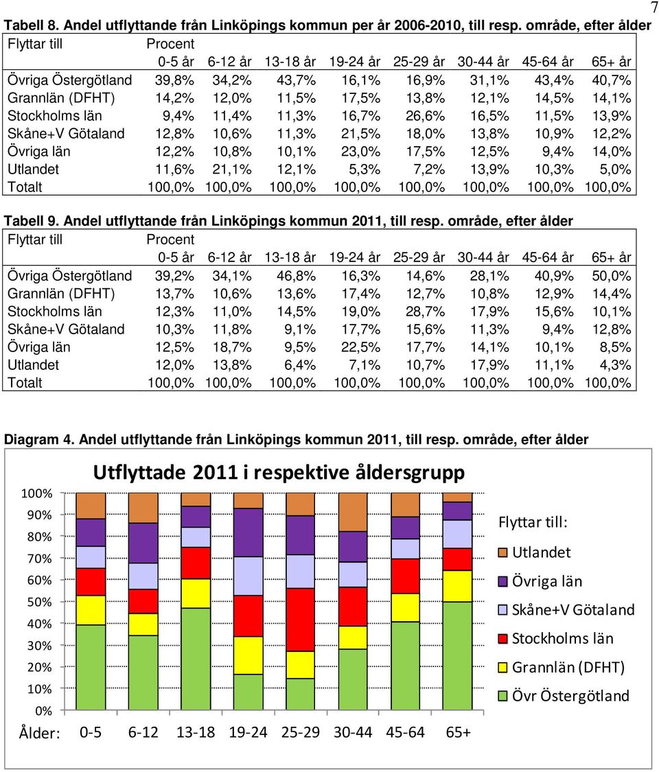 12,0% 11,5% 17,5% 13,8% 12,1% 14,5% 14,1% Stockholms län 9,4% 11,4% 11,3% 16,7% 26,6% 16,5% 11,5% 13,9% Skåne+V Götaland 12,8% 10,6% 11,3% 21,5% 18,0% 13,8% 10,9% 12,2% Övriga län 12,2% 10,8% 10,1%