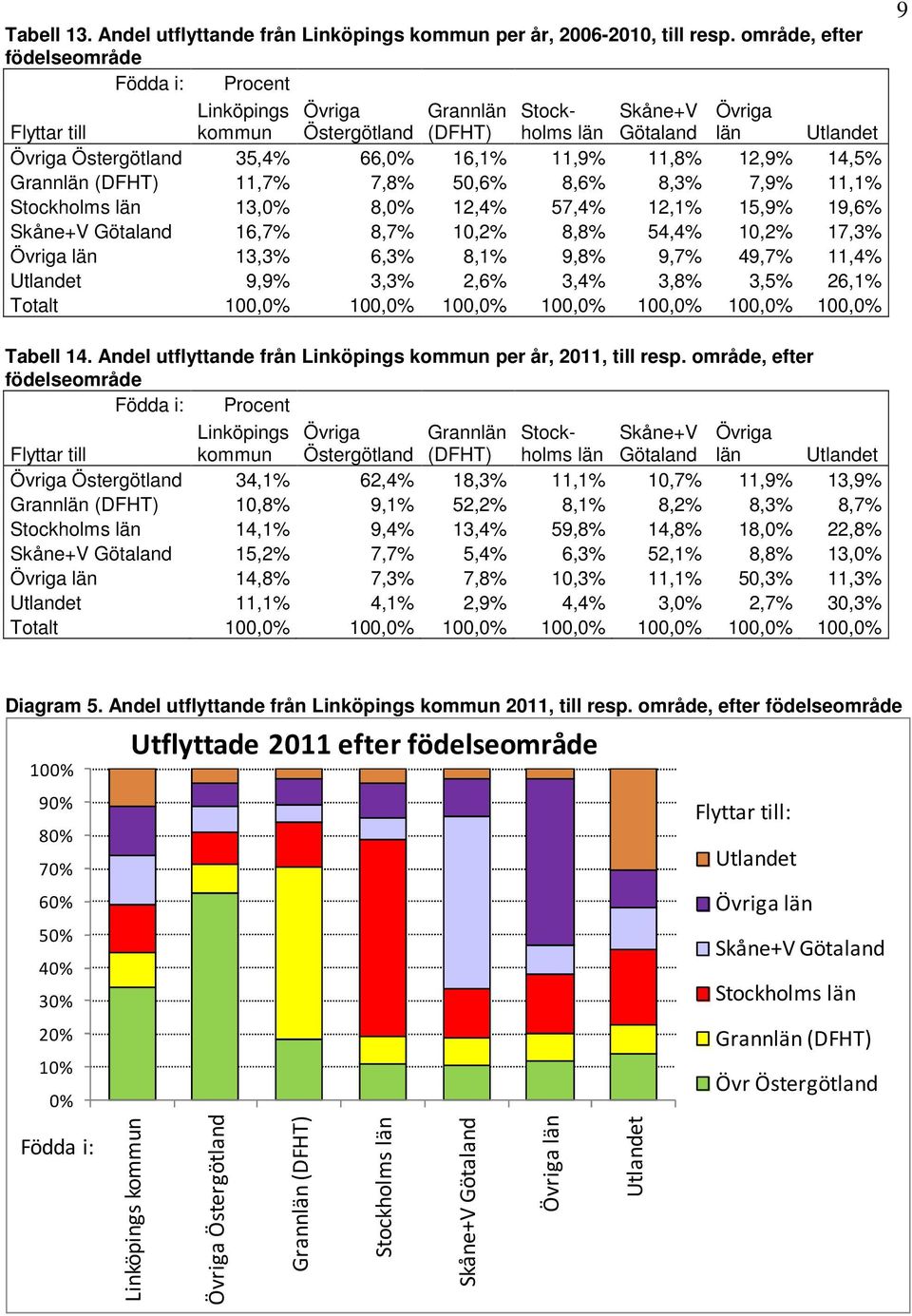 16,1% 11,9% 11,8% 12,9% 14,5% Grannlän (DFHT) 11,7% 7,8% 50,6% 8,6% 8,3% 7,9% 11,1% Stockholms län 13,0% 8,0% 12,4% 57,4% 12,1% 15,9% 19,6% Skåne+V Götaland 16,7% 8,7% 10,2% 8,8% 54,4% 10,2% 17,3%