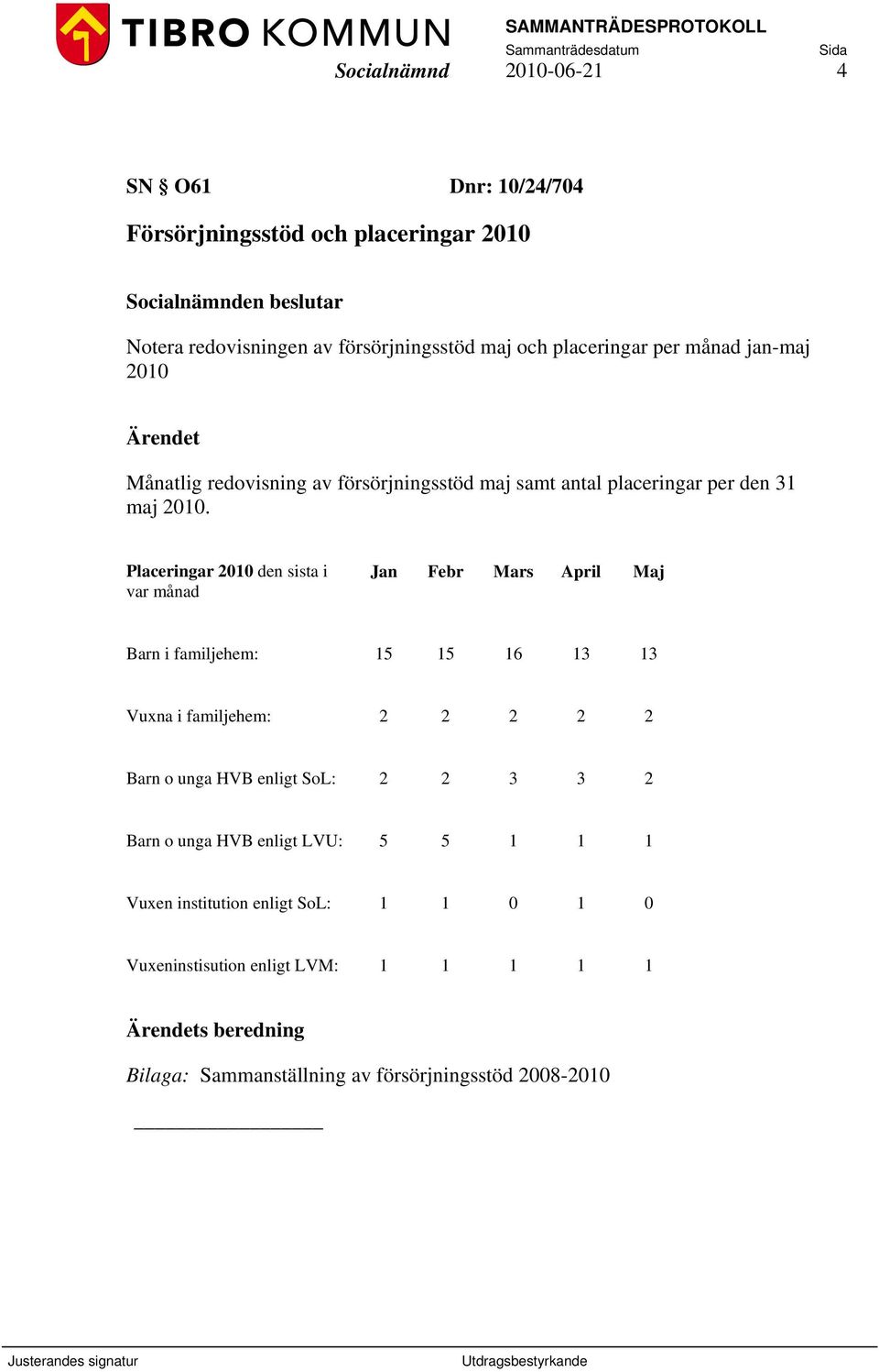 Placeringar 2010 den sista i var månad Jan Febr Mars April Maj Barn i familjehem: 15 15 16 13 13 Vuxna i familjehem: 2 2 2 2 2 Barn o unga HVB enligt