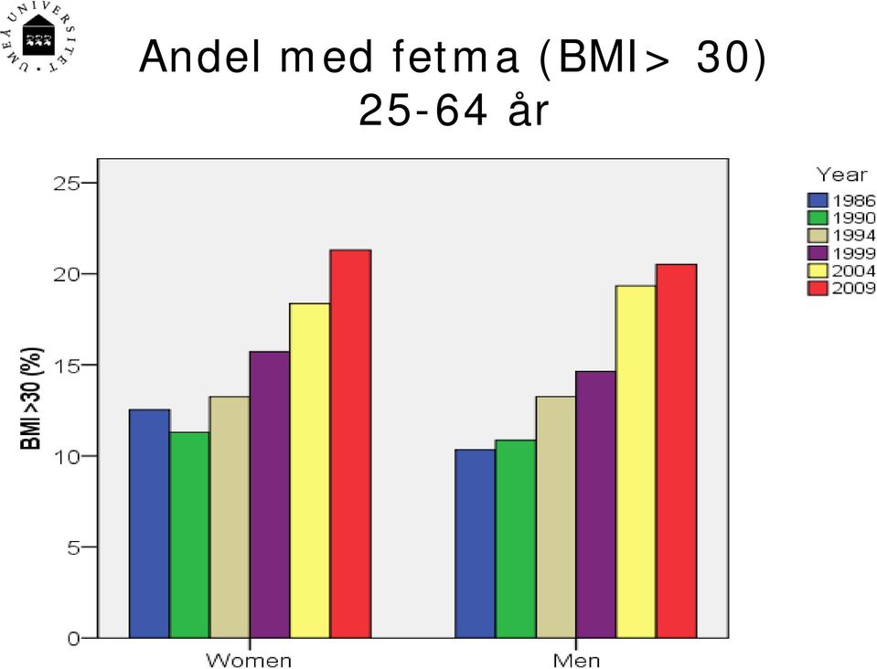 (BMI> 30)