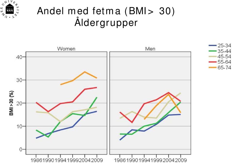 (BMI> 30)