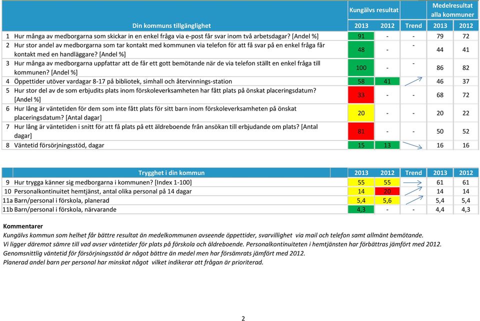 [Andel %] 44 41 3 Hur många av medborgarna uppfattar att de får ett gott bemötande när de via telefon ställt en enkel fråga till - 100 - kommunen?