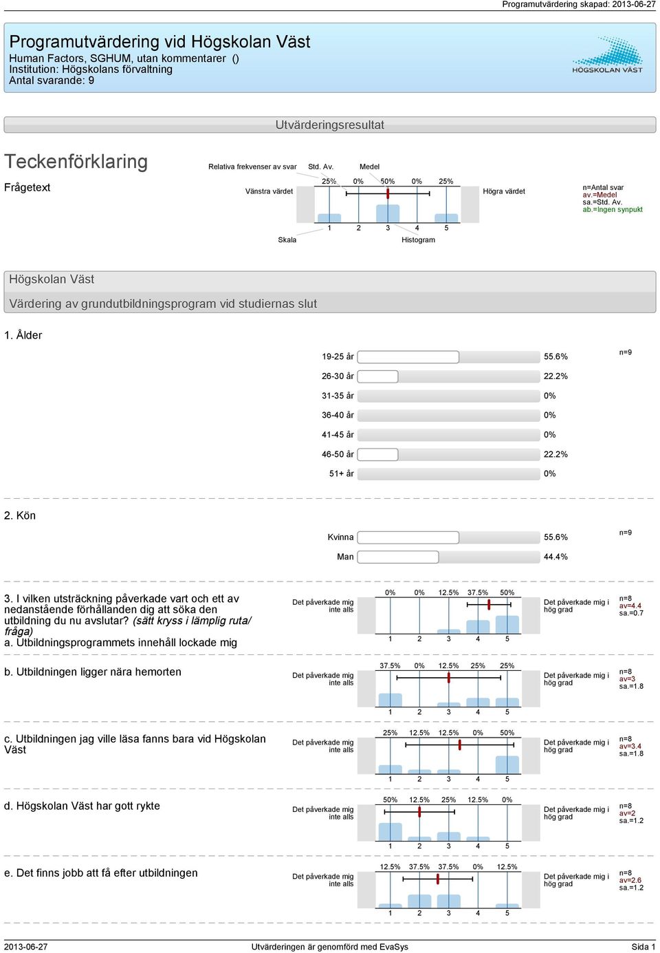 =ingen synpukt Skala Histogram Högskolan Väst Värdering av grundutbildningsprogram vid studiernas slut. Ålder 9- år.6% 
