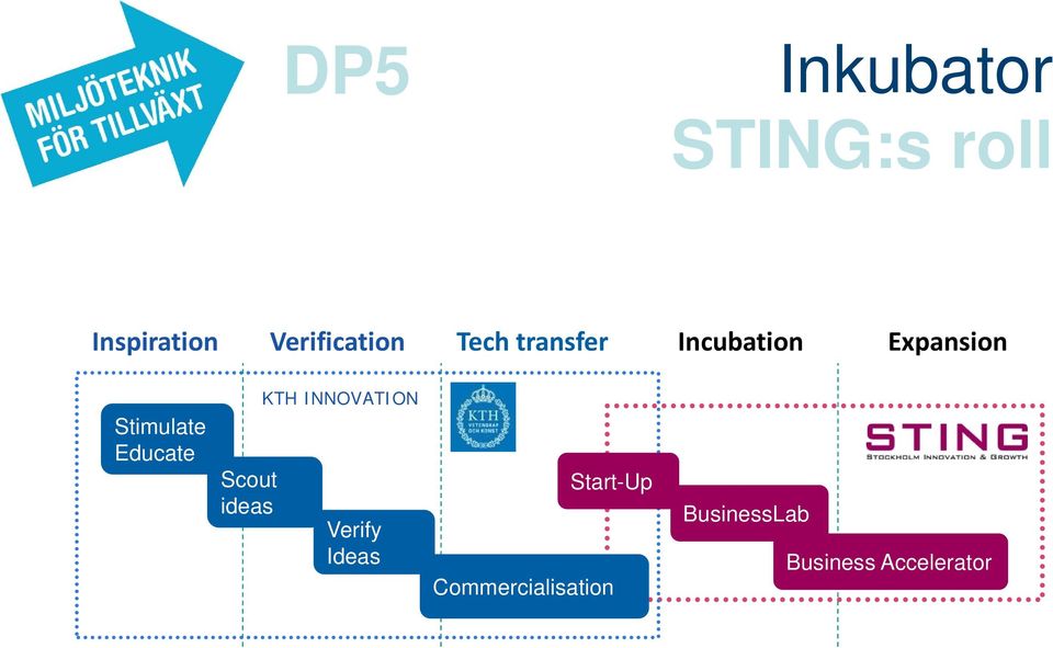 KTH INNOVATION Stimulate Educate Scout ideas