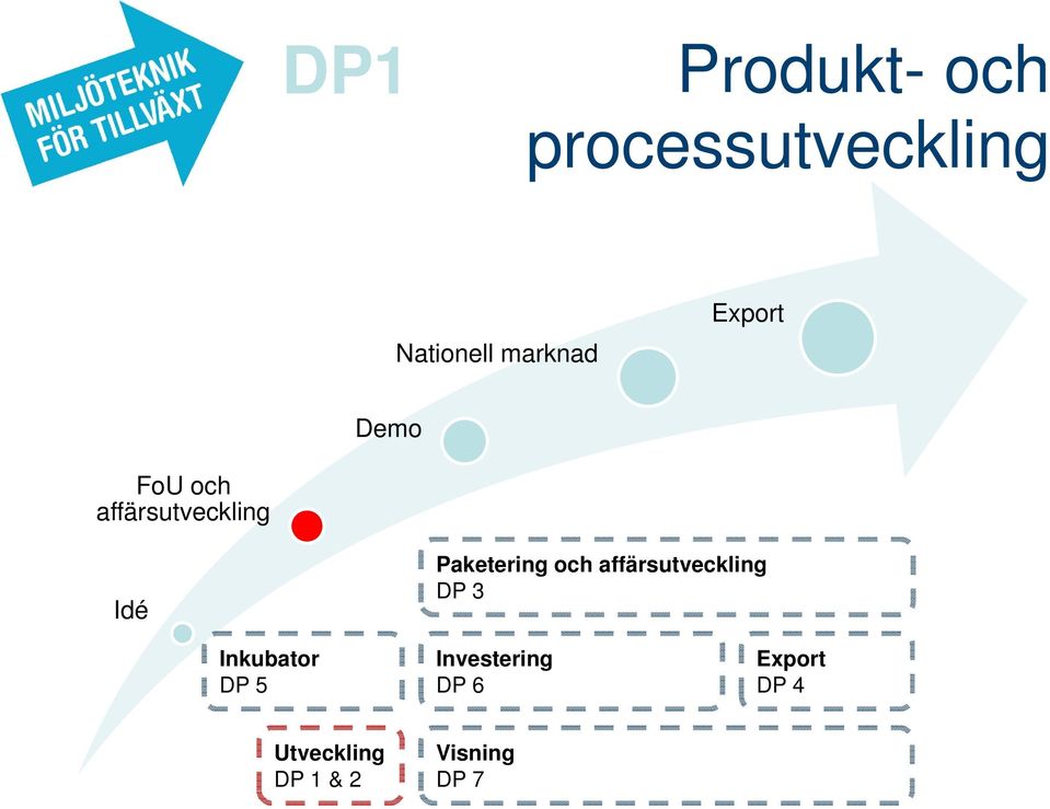 Paketering och affärsutveckling DP 3 Inkubator