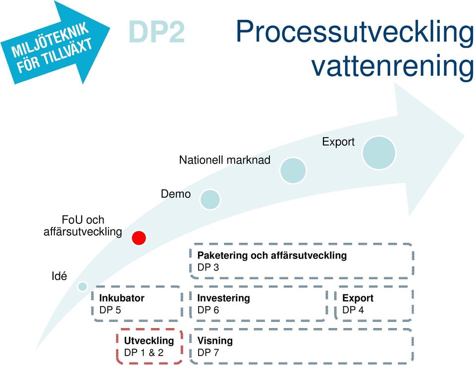 Paketering och affärsutveckling DP 3 Inkubator