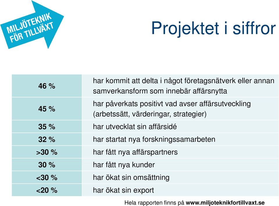 har utvecklat sin affärsidé 32 % har startat nya forskningssamarbeten >30 % har fått nya affärspartners 30 % har