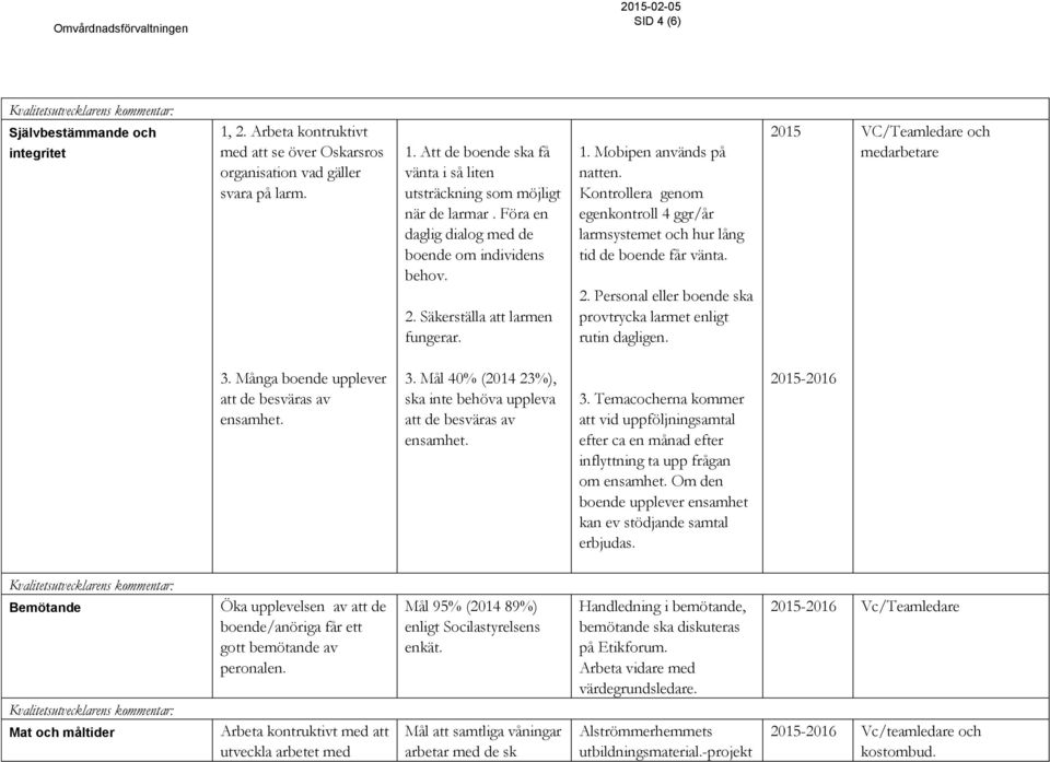 Kontrollera genom egenkontroll 4 ggr/år larmsystemet och hur lång tid de boende får vänta. 2. Personal eller boende ska provtrycka larmet enligt rutin dagligen. VC/Teamledare och medarbetare 3.