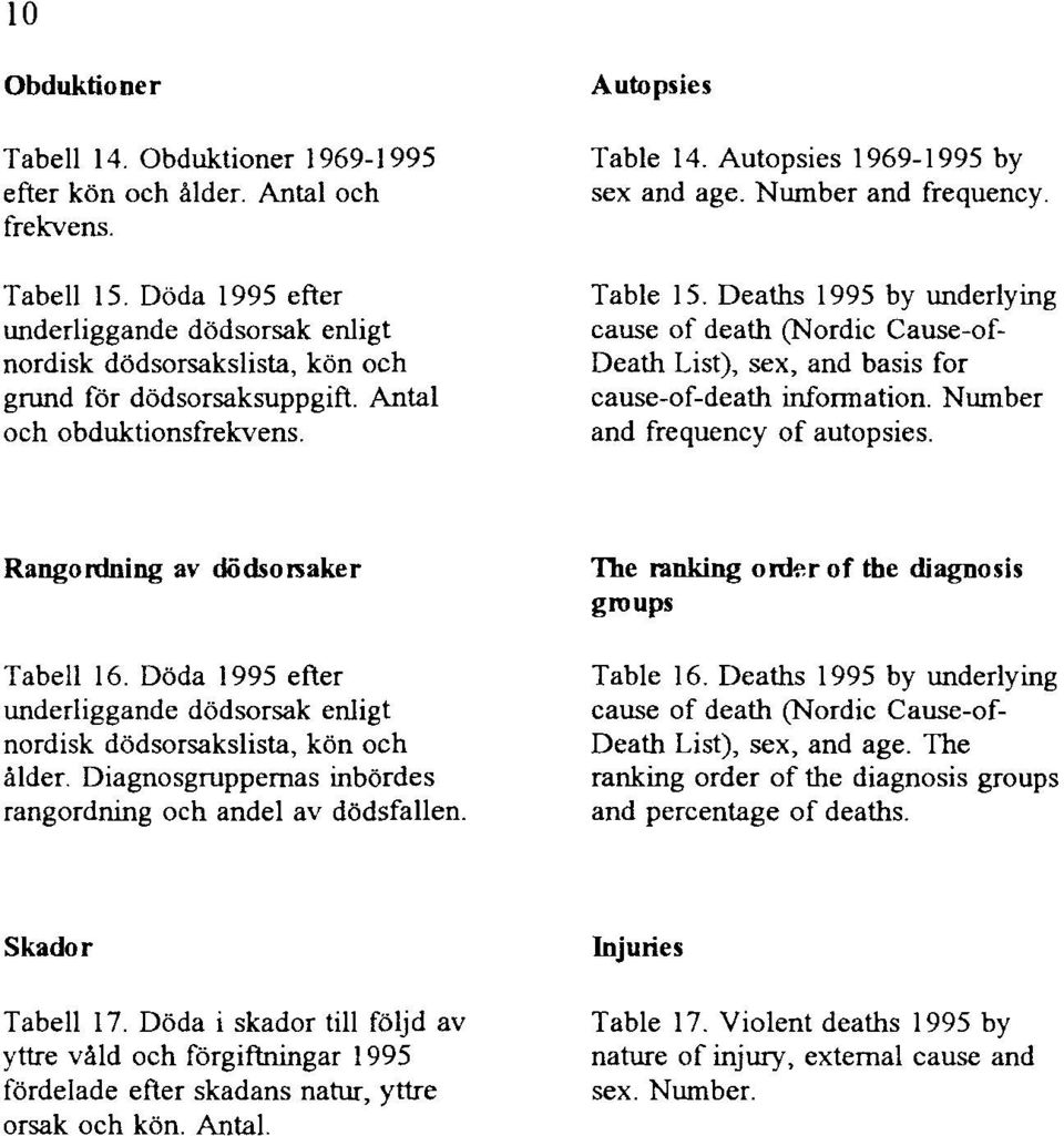 Number and frequency. Table 15. Deaths 1995 by underlying cause of death (Nordic Cause-of-Death List), sex, and basis for cause-of-death information. Number and frequency of autopsies.
