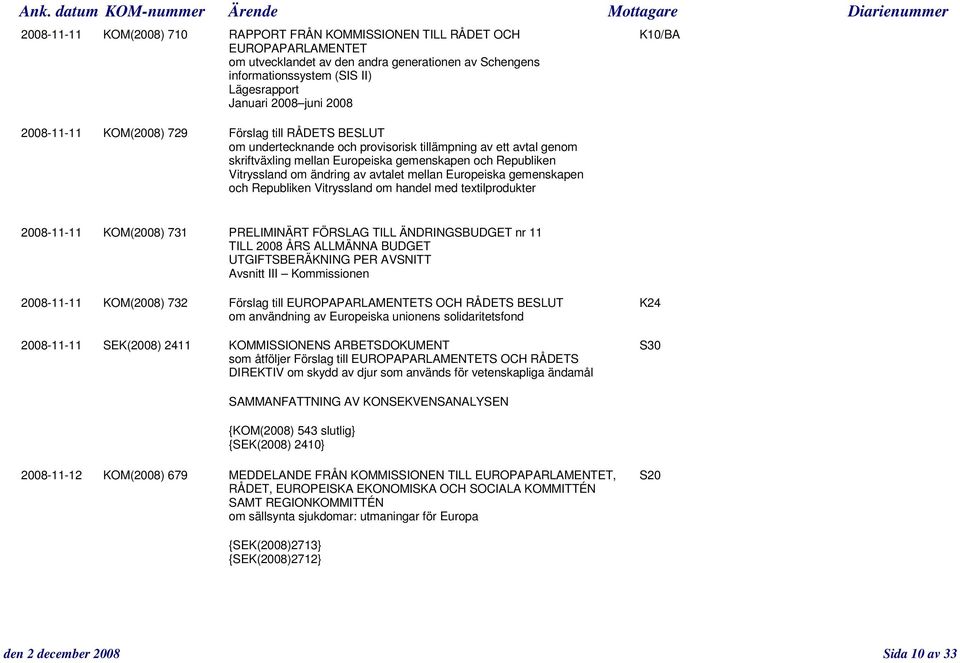 om ändring av avtalet mellan Europeiska gemenskapen och Republiken Vitryssland om handel med textilprodukter 2008-11-11 KOM(2008) 731 PRELIMINÄRT FÖRSLAG TILL ÄNDRINGSBUDGET nr 11 TILL 2008 ÅRS