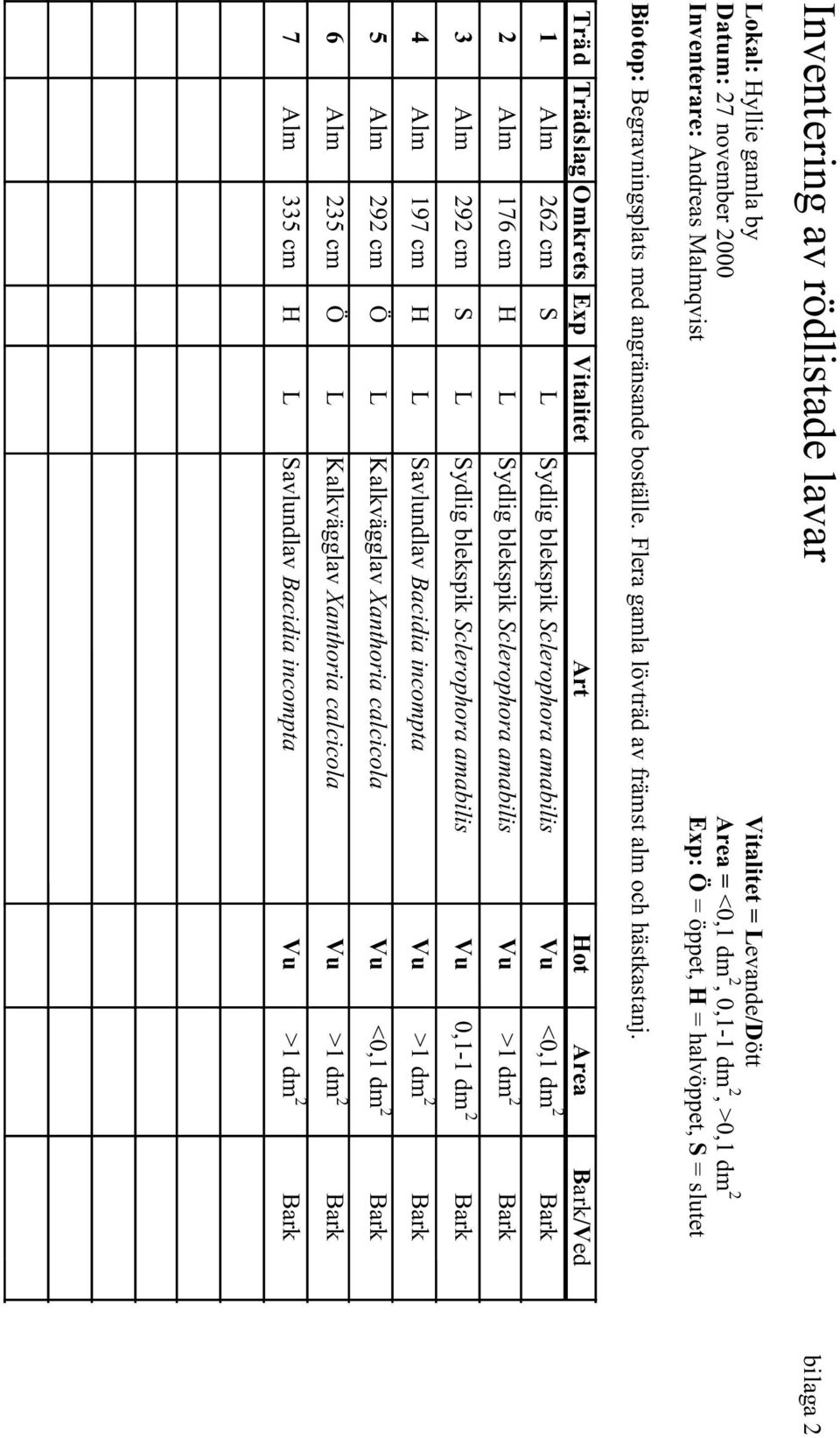 Träd Trädslag Omkrets Exp Vitalitet Art Hot Area Bark/Ved 1 Alm 262 cm S L Sydlig blekspik Sclerophora amabilis Vu <0,1 dm 2 Bark 2 Alm 176 cm H L Sydlig blekspik Sclerophora amabilis Vu >1 dm 2 Bark