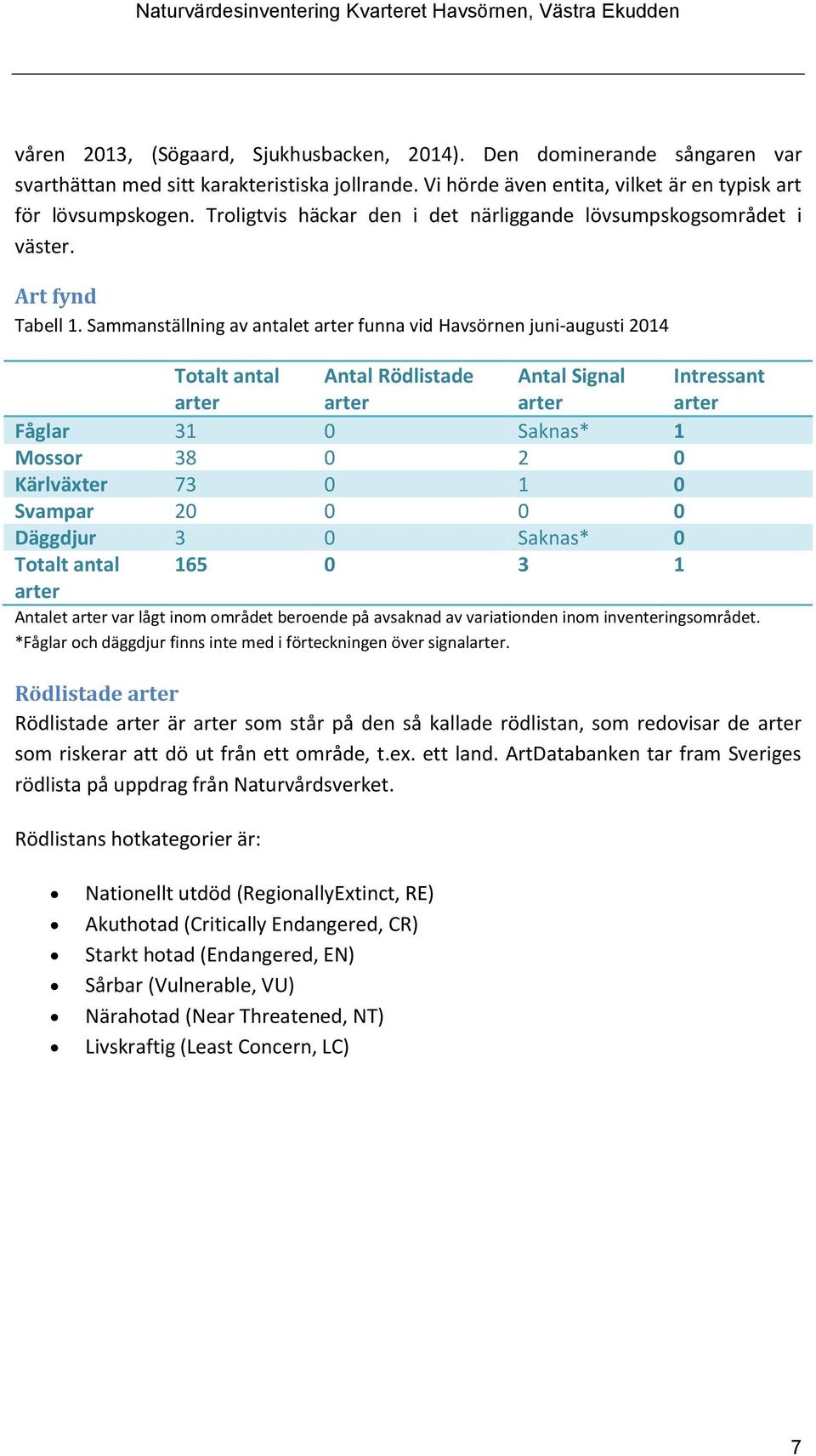 Sammanställning av antalet arter funna vid Havsörnen juni-augusti 2014 Totalt antal arter Antal Rödlistade arter Antal Signal arter Intressant arter Fåglar 31 0 Saknas* 1 Mossor 38 0 2 0 Kärlväxter