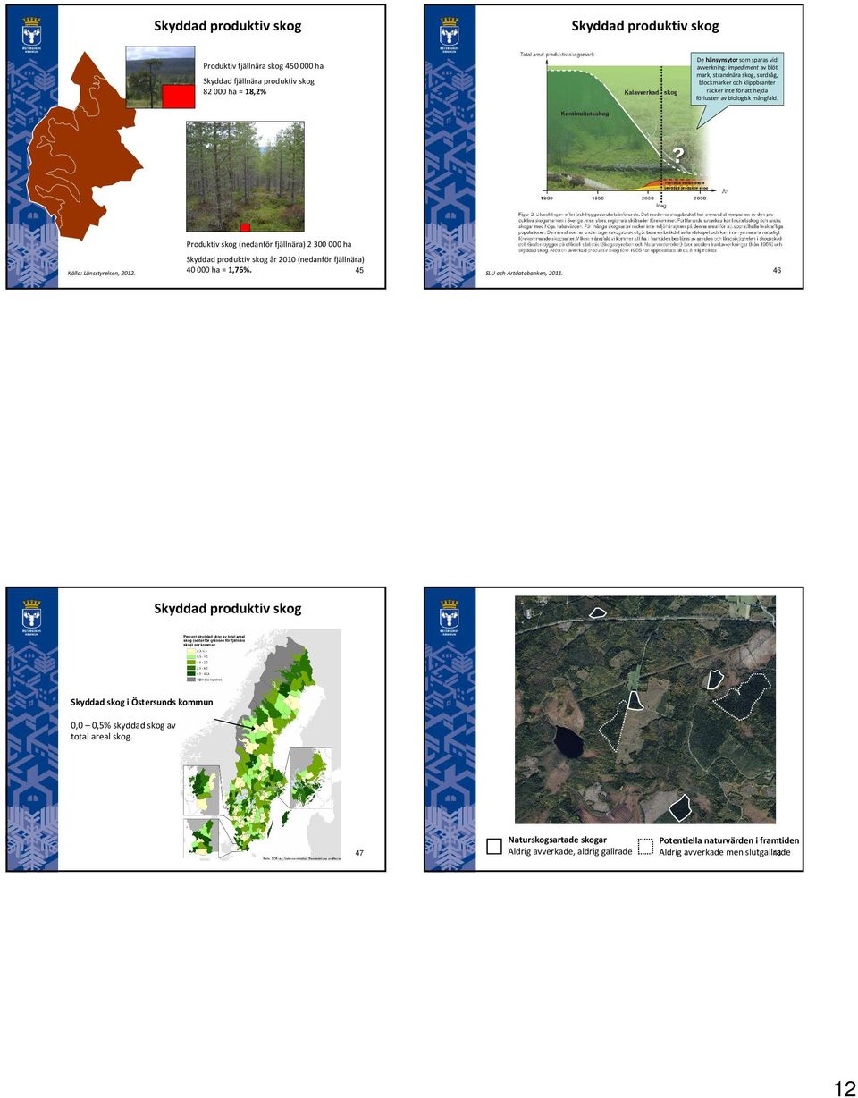 Produktiv fjällnära skog 450 000 ha Skyddad fjällnära produktiv skog 82 000 ha = 18,2% Produktiv skog (nedanför fjällnära) 2 300 000 ha Skyddad produktiv skog år 2010 (nedanför