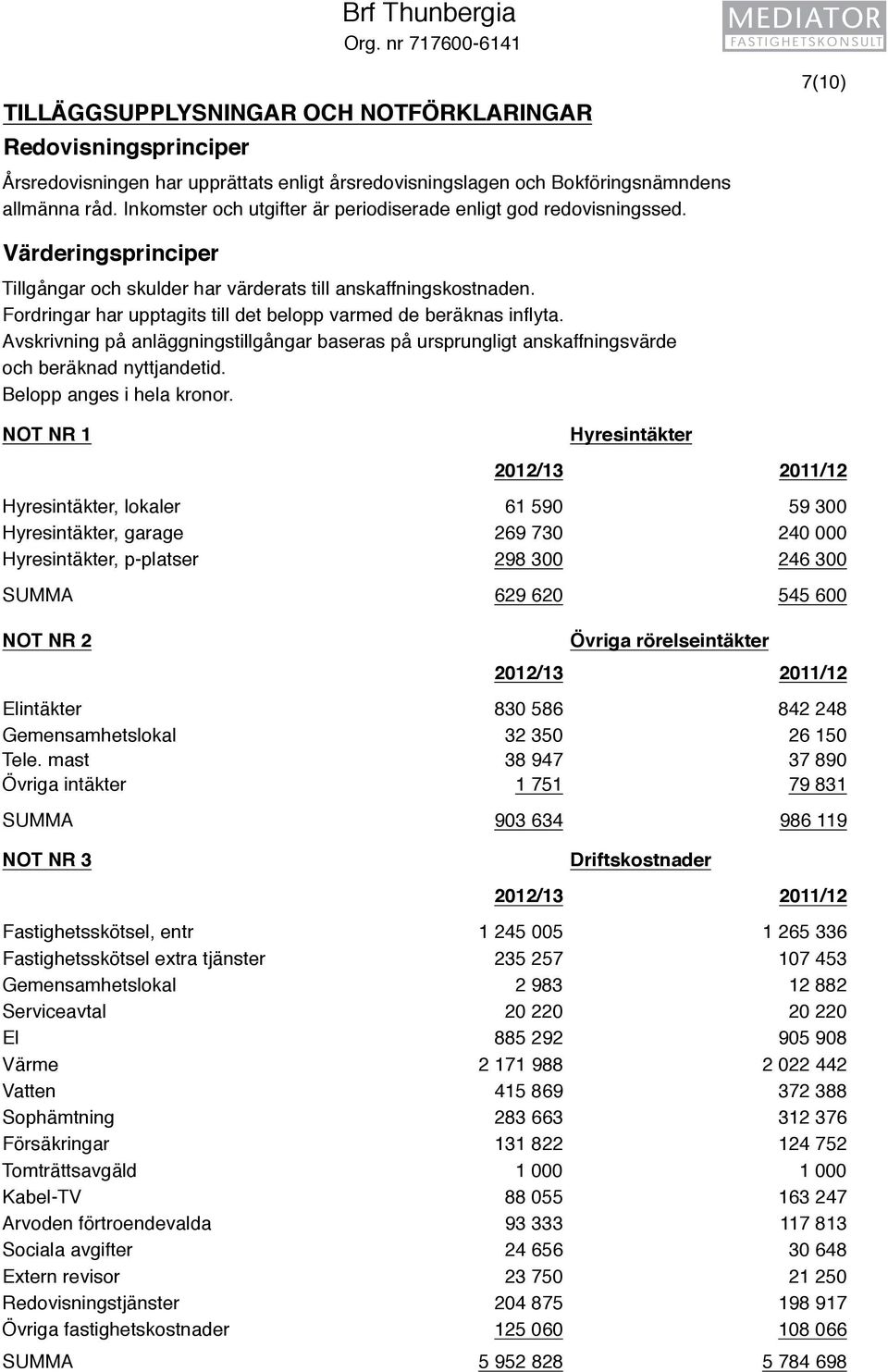 Fordringar har upptagits till det belopp varmed de beräknas inflyta. Avskrivning på anläggningstillgångar baseras på ursprungligt anskaffningsvärde och beräknad nyttjandetid.