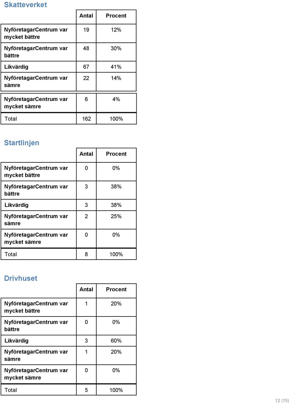 Likvärdig 3 38% sämre mycket sämre 2 25% 0 0% Total 8 100% Drivhuset mycket