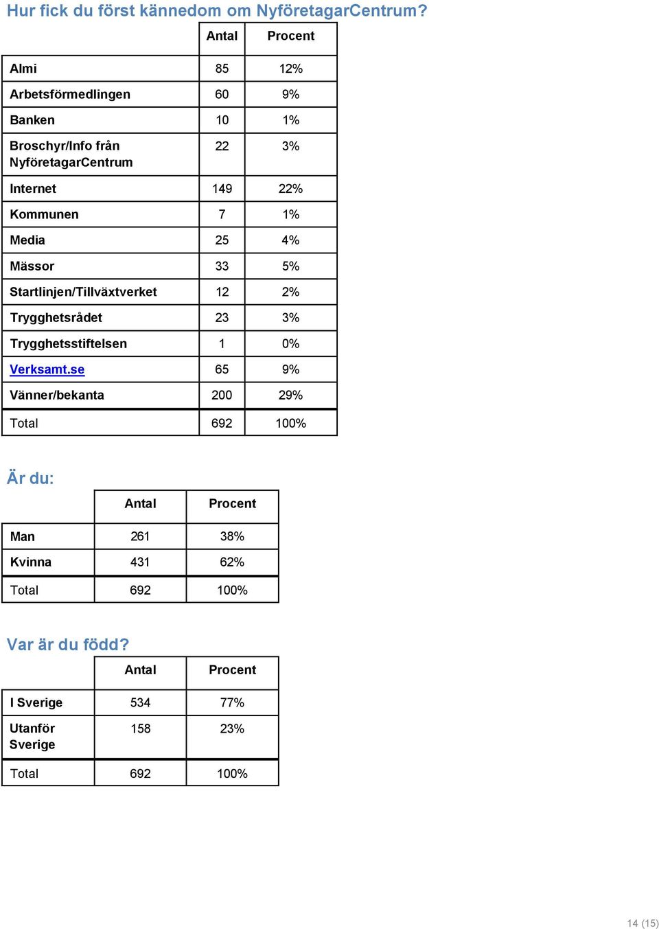 149 22% Kommunen 7 1% Media 25 4% Mässor 33 5% Startlinjen/Tillväxtverket 12 2% Trygghetsrådet 23 3%