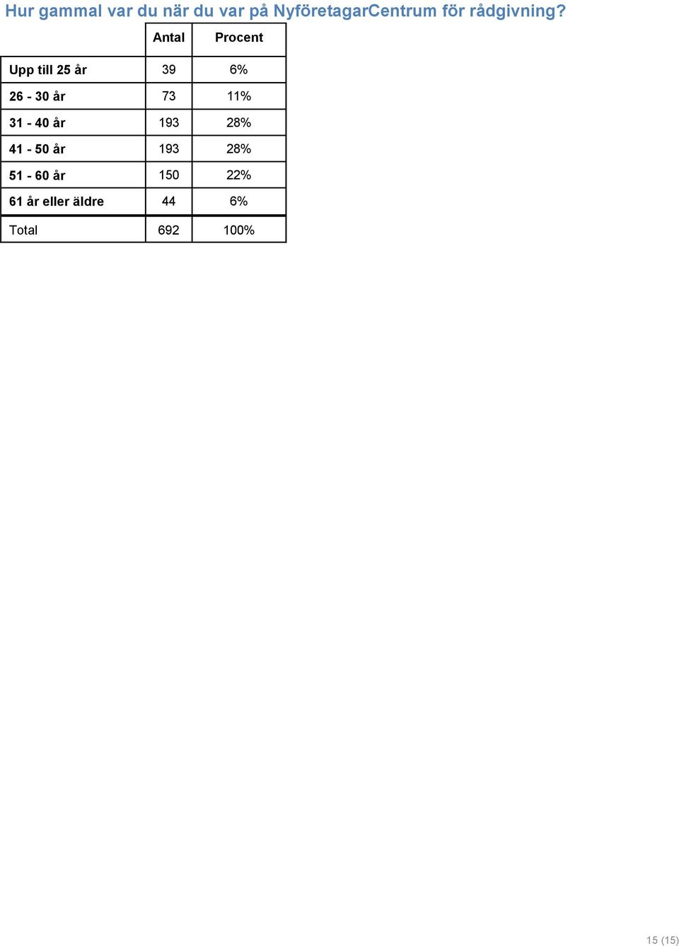 Upp till 25 år 39 6% 26-30 år 73 11% 31-40 år