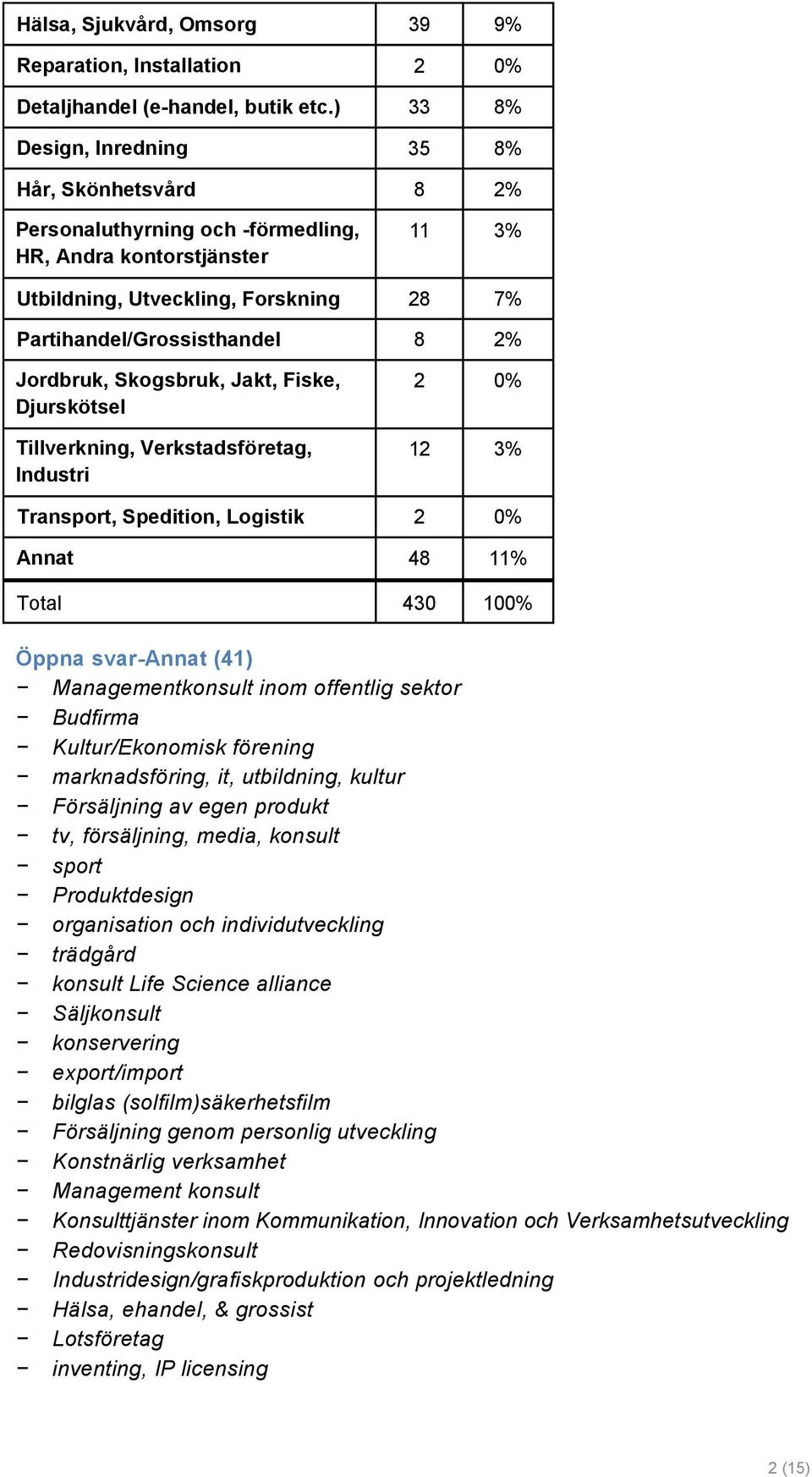 Jordbruk, Skogsbruk, Jakt, Fiske, Djurskötsel Tillverkning, Verkstadsföretag, Industri 2 0% 12 3% Transport, Spedition, Logistik 2 0% Annat 48 11% Total 430 100% Öppna svar-annat (41)