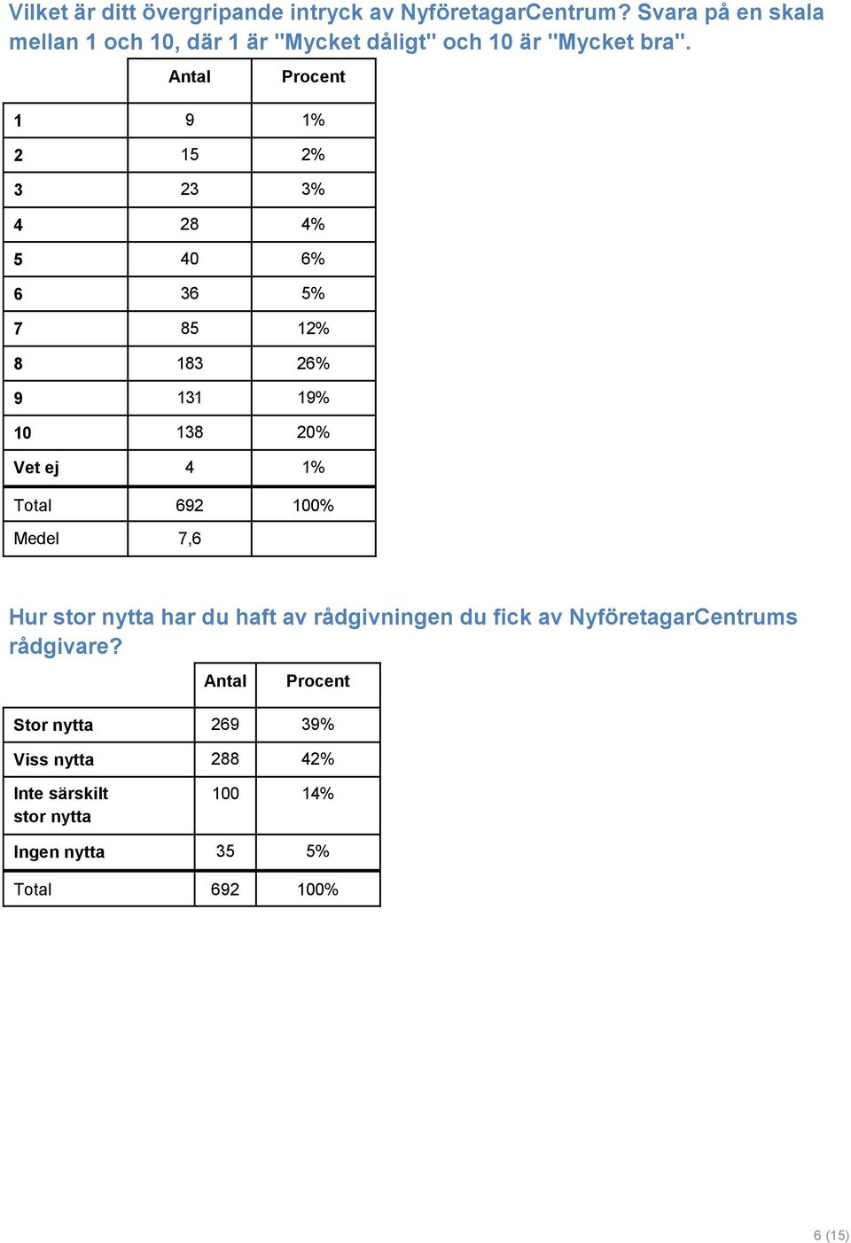 1 9 1% 2 15 2% 3 23 3% 4 28 4% 5 40 6% 6 36 5% 7 85 12% 8 183 26% 9 131 19% 10 138 20% Vet ej 4 1% Medel