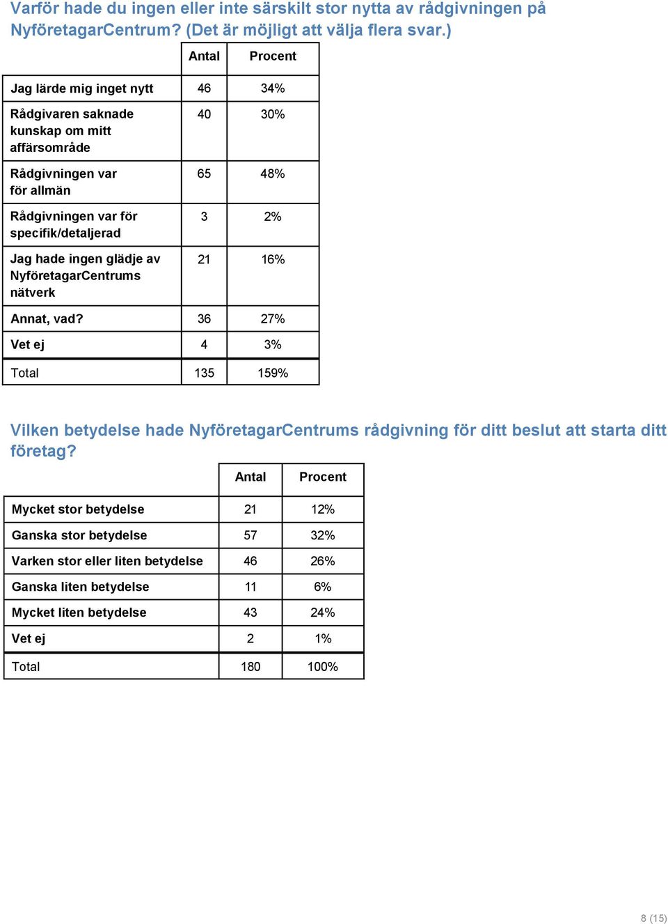 av NyföretagarCentrums nätverk 40 30% 65 48% 3 2% 21 16% Annat, vad?